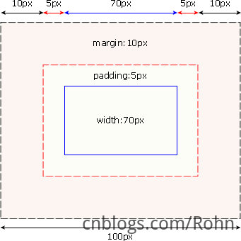 CSS 框模型实例