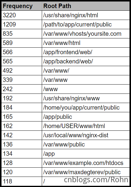 frequently misconfigured nginx root paths